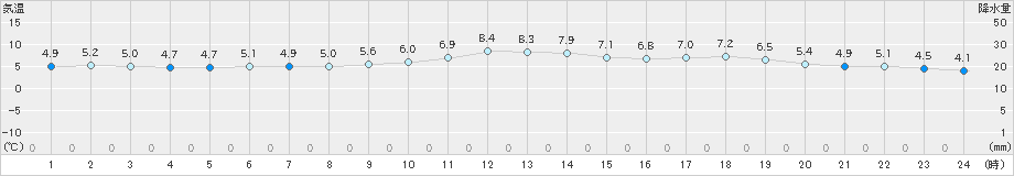 久留米(>2019年01月10日)のアメダスグラフ