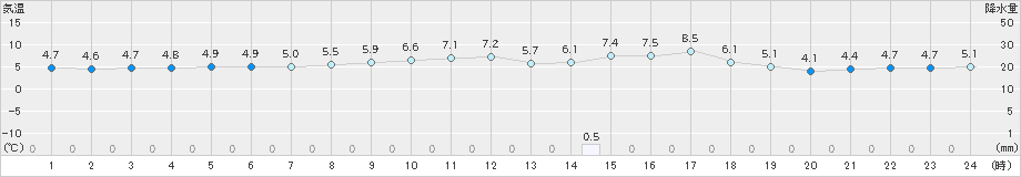 伊万里(>2019年01月10日)のアメダスグラフ