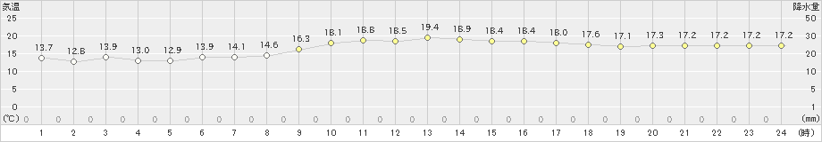 伊仙(>2019年01月10日)のアメダスグラフ