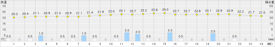 石垣島(>2019年01月10日)のアメダスグラフ