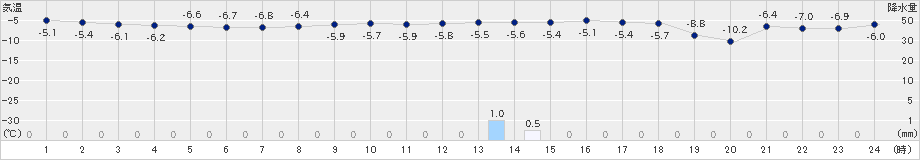 小清水(>2019年01月11日)のアメダスグラフ