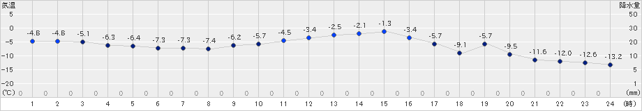 本別(>2019年01月11日)のアメダスグラフ