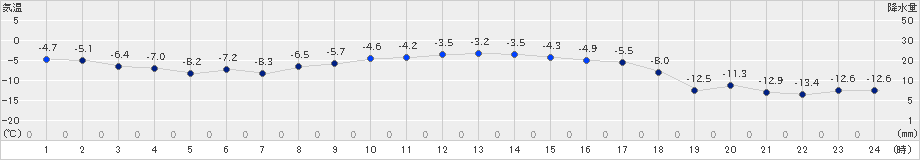 更別(>2019年01月11日)のアメダスグラフ