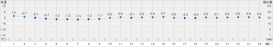大間(>2019年01月11日)のアメダスグラフ