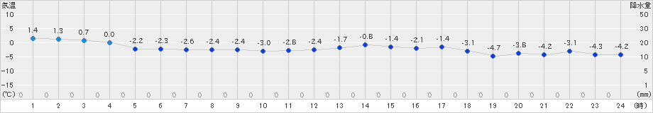 碇ケ関(>2019年01月11日)のアメダスグラフ