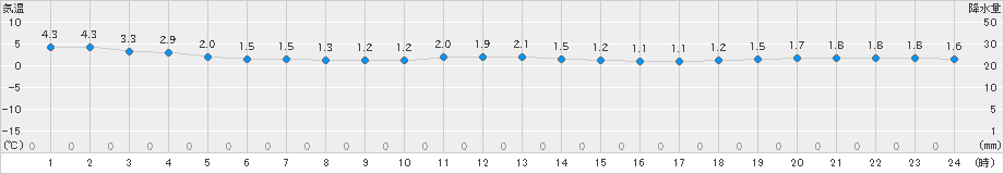 大潟(>2019年01月11日)のアメダスグラフ