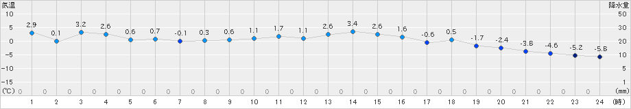 普代(>2019年01月11日)のアメダスグラフ
