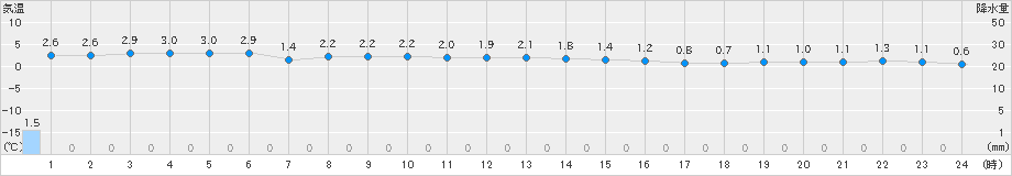 若松(>2019年01月11日)のアメダスグラフ