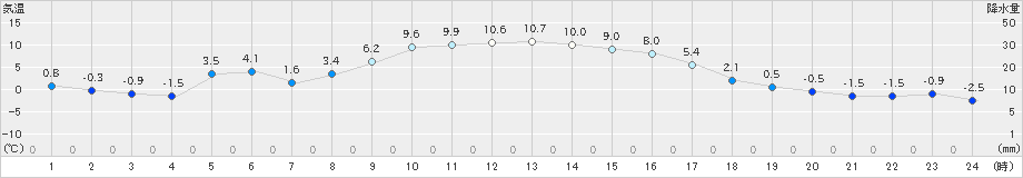 上里見(>2019年01月11日)のアメダスグラフ