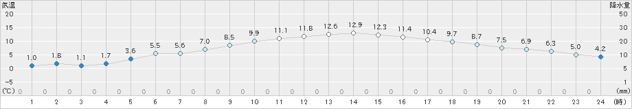 千葉(>2019年01月11日)のアメダスグラフ