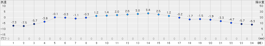 立科(>2019年01月11日)のアメダスグラフ