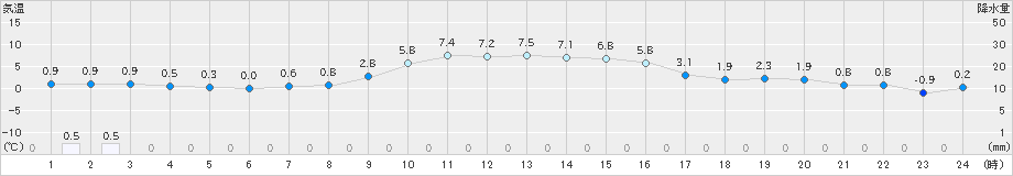 樽見(>2019年01月11日)のアメダスグラフ