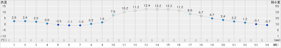 多治見(>2019年01月11日)のアメダスグラフ