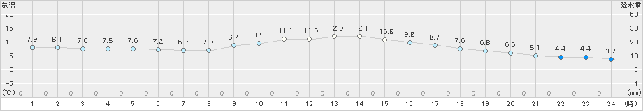 小俣(>2019年01月11日)のアメダスグラフ