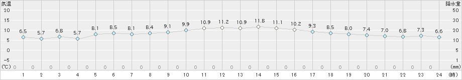 南伊勢(>2019年01月11日)のアメダスグラフ