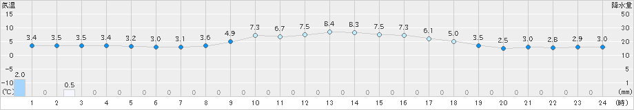 富山(>2019年01月11日)のアメダスグラフ