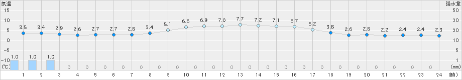 秋ヶ島(>2019年01月11日)のアメダスグラフ