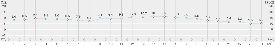 郡家(>2019年01月11日)のアメダスグラフ