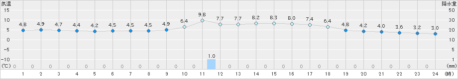 鳥取(>2019年01月11日)のアメダスグラフ