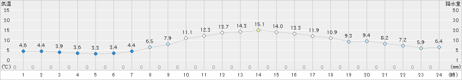 海陽(>2019年01月11日)のアメダスグラフ