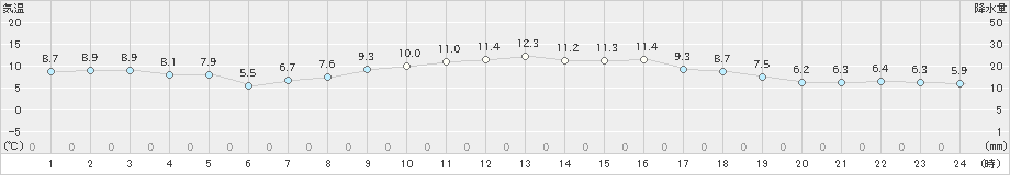 内海(>2019年01月11日)のアメダスグラフ