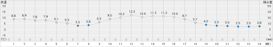 財田(>2019年01月11日)のアメダスグラフ