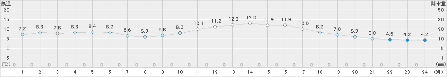 大栃(>2019年01月11日)のアメダスグラフ