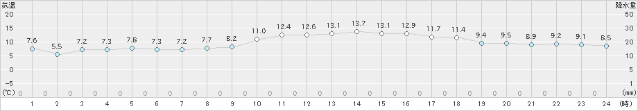 安芸(>2019年01月11日)のアメダスグラフ