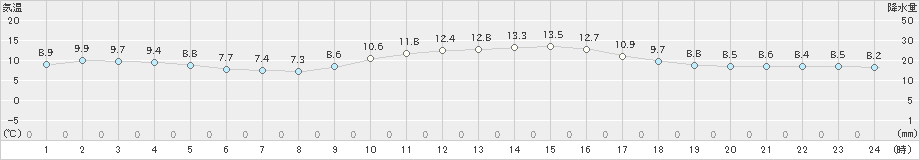 佐賀(>2019年01月11日)のアメダスグラフ