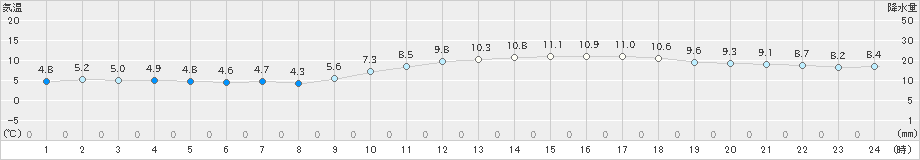 佐賀(>2019年01月11日)のアメダスグラフ