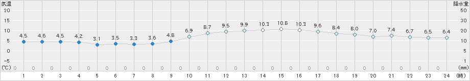 菊池(>2019年01月11日)のアメダスグラフ