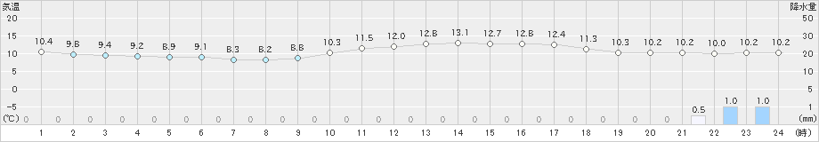 串間(>2019年01月11日)のアメダスグラフ