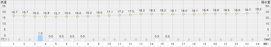 奥(>2019年01月11日)のアメダスグラフ