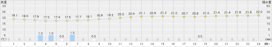 名護(>2019年01月11日)のアメダスグラフ