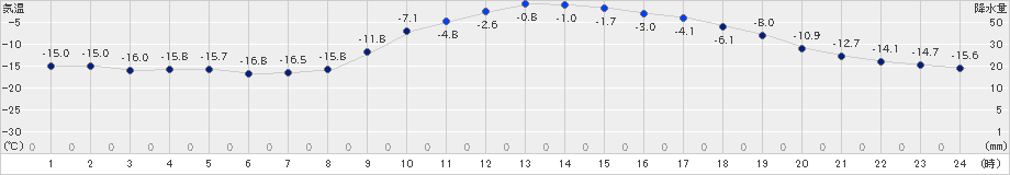 糠内(>2019年01月12日)のアメダスグラフ