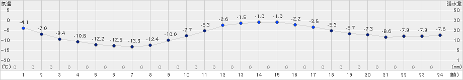 大津(>2019年01月12日)のアメダスグラフ