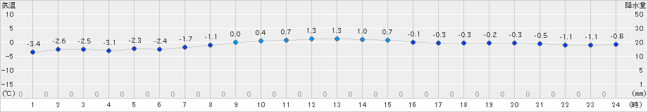 川汲(>2019年01月12日)のアメダスグラフ