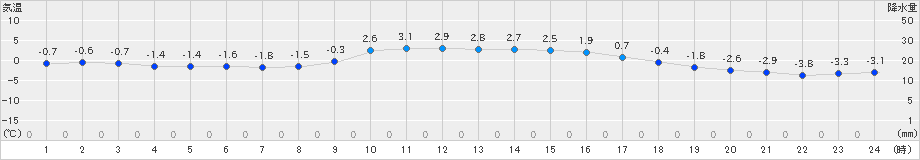 鷹巣(>2019年01月12日)のアメダスグラフ