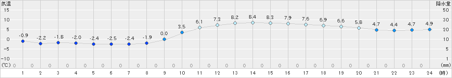 水戸(>2019年01月12日)のアメダスグラフ