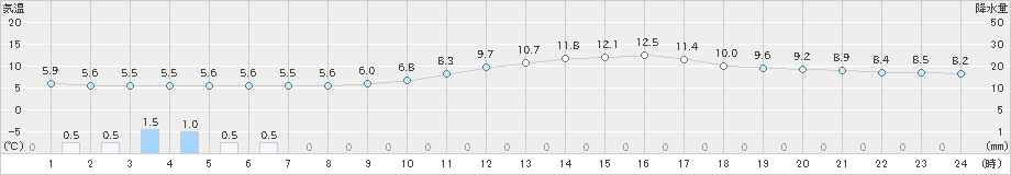 日田(>2019年01月12日)のアメダスグラフ