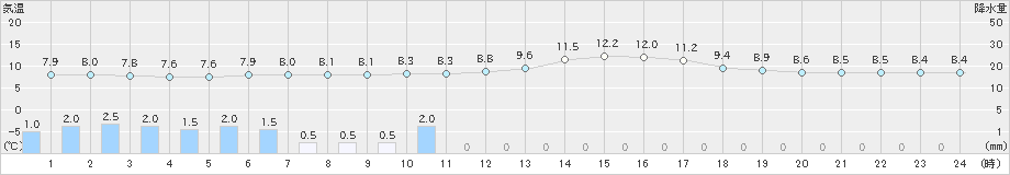 水俣(>2019年01月12日)のアメダスグラフ