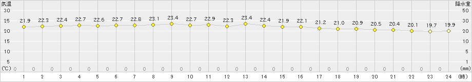 伊是名(>2019年01月12日)のアメダスグラフ