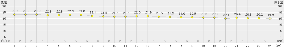 久米島(>2019年01月12日)のアメダスグラフ