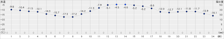 遠軽(>2019年01月13日)のアメダスグラフ
