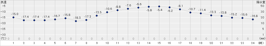 帯広泉(>2019年01月13日)のアメダスグラフ