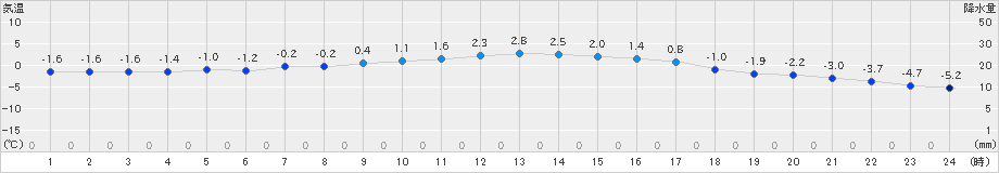 普代(>2019年01月13日)のアメダスグラフ