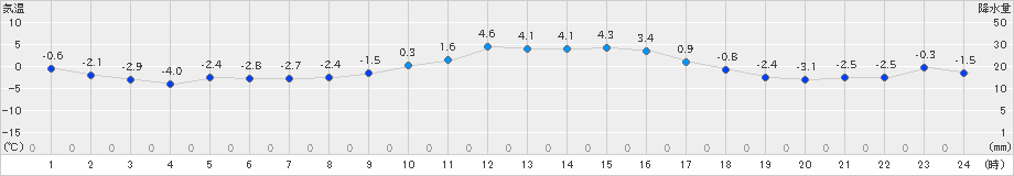 大衡(>2019年01月13日)のアメダスグラフ