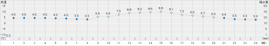 船橋(>2019年01月13日)のアメダスグラフ