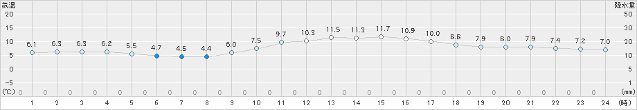 富士(>2019年01月13日)のアメダスグラフ