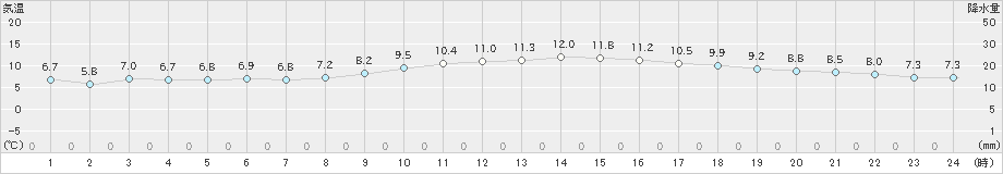 南伊勢(>2019年01月13日)のアメダスグラフ